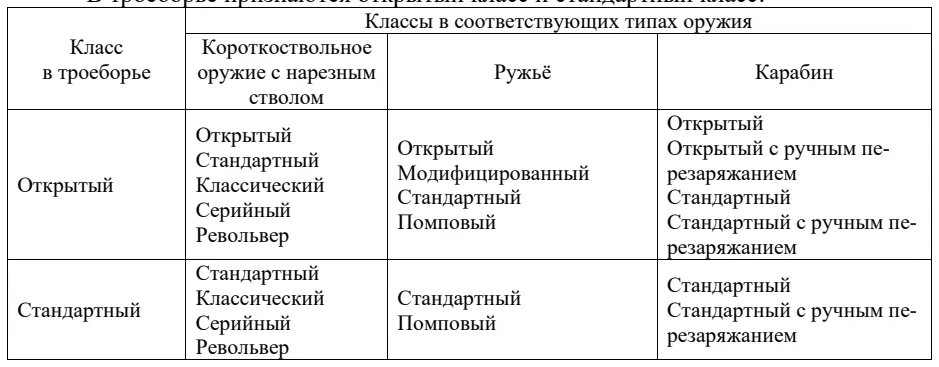 Утверждение спортивных дисциплин и видов программы на соревнованиях: таблица, схема или иллюстрация со страницы 84