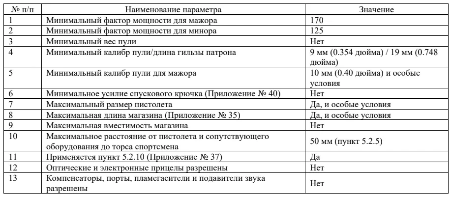 Требования к оружию и снаряжению: пистолет, стандартный класс: таблица, схема или иллюстрация со страницы 112