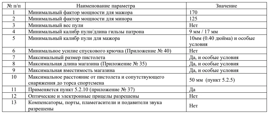 Требования к оружию и снаряжению: пистолет, классический класс: таблица, схема или иллюстрация со страницы 113