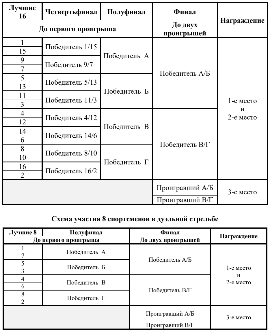 Схема участия 16 спортсменов в дуэльной стрельбе: таблица, схема или иллюстрация со страницы 85