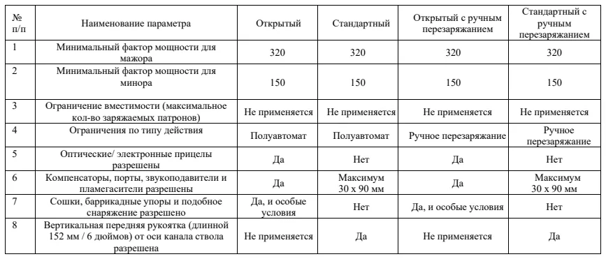 Требования к оружию и снаряжению в соревнованиях по карабину: таблица, схема или иллюстрация со страницы 127