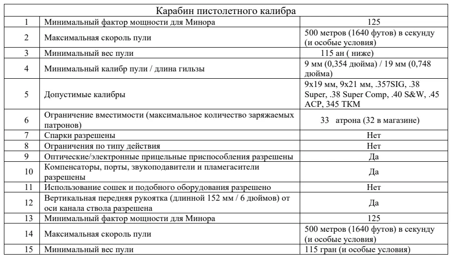 Требования к оружию и снаряжению в соревнованиях по карабину пистолетного калибра: таблица, схема или иллюстрация со страницы 128