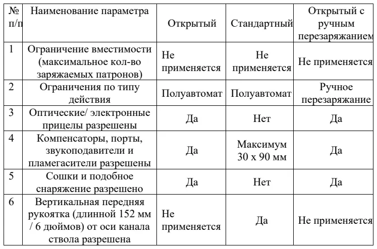 Требования к оружию и снаряжению в соревнованиях по пневматическому карабину: таблица, схема или иллюстрация со страницы 129