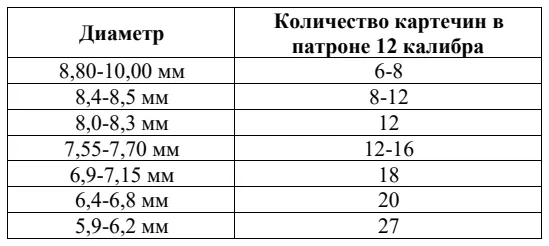 Патроны и типы патронов для ружья: таблица, схема или иллюстрация со страницы 132