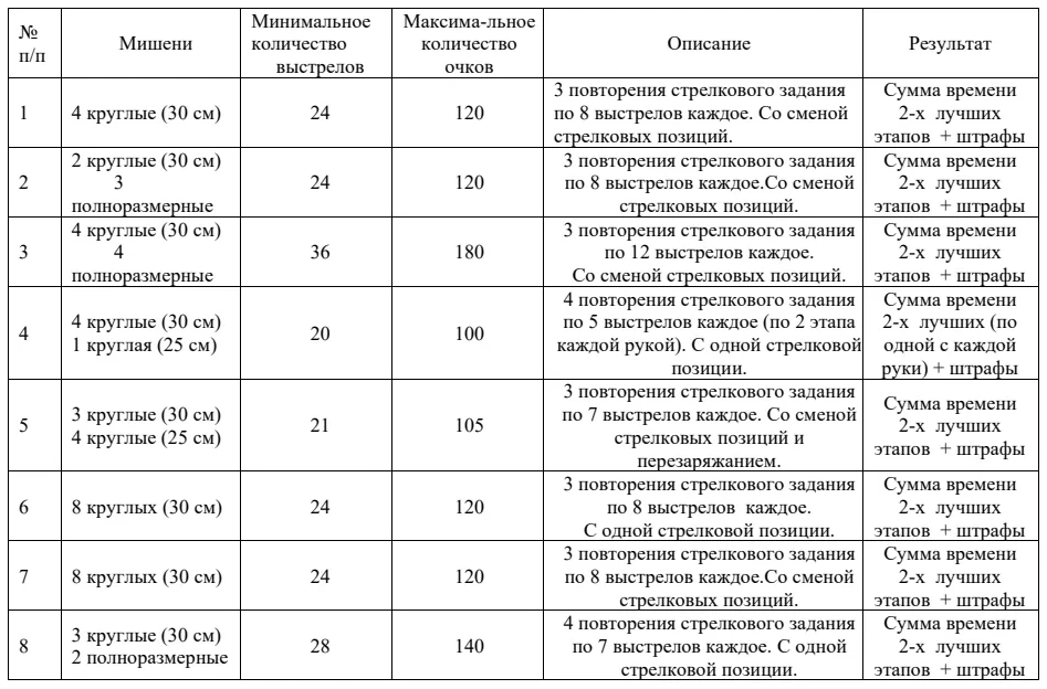 Стандартные скоростные упражнения для пистолета и пневматического пистолета: таблица, схема или иллюстрация со страницы 142
