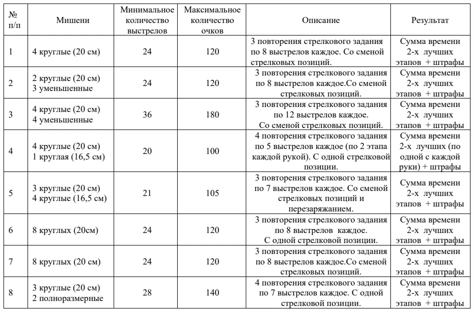 Стандартные скоростные упражнения для пистолета и пневматического пистолета: таблица, схема или иллюстрация со страницы 144